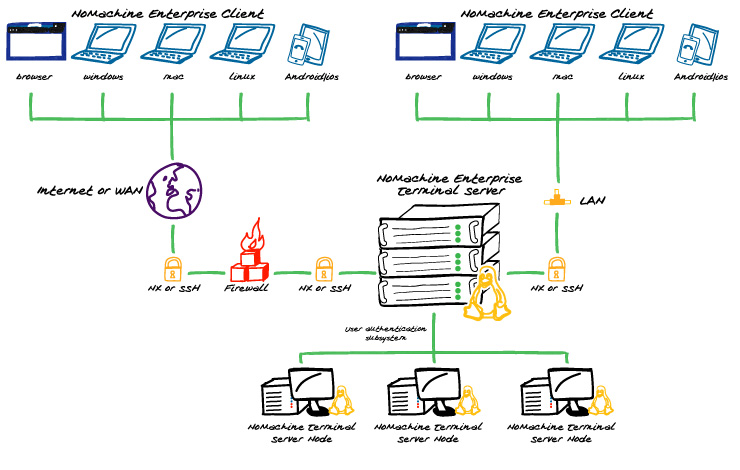 setting up nomachine using proxy